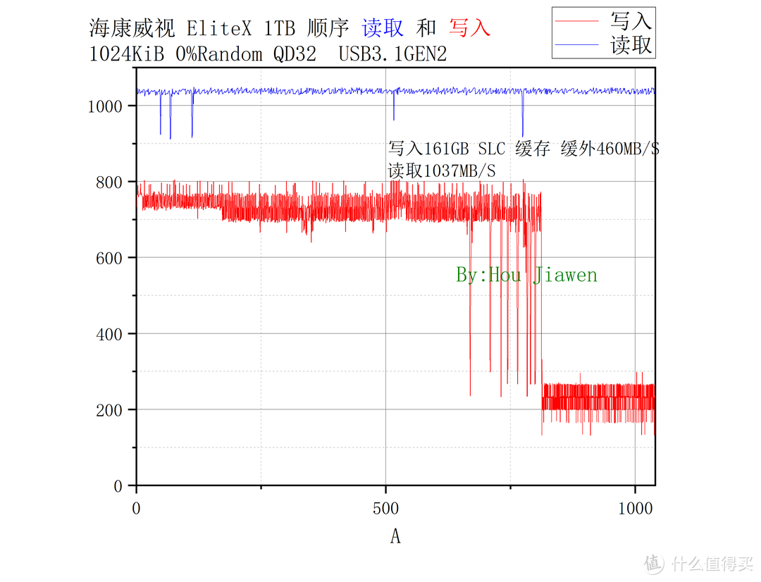 USB3.1GEN2全盘顺序读写