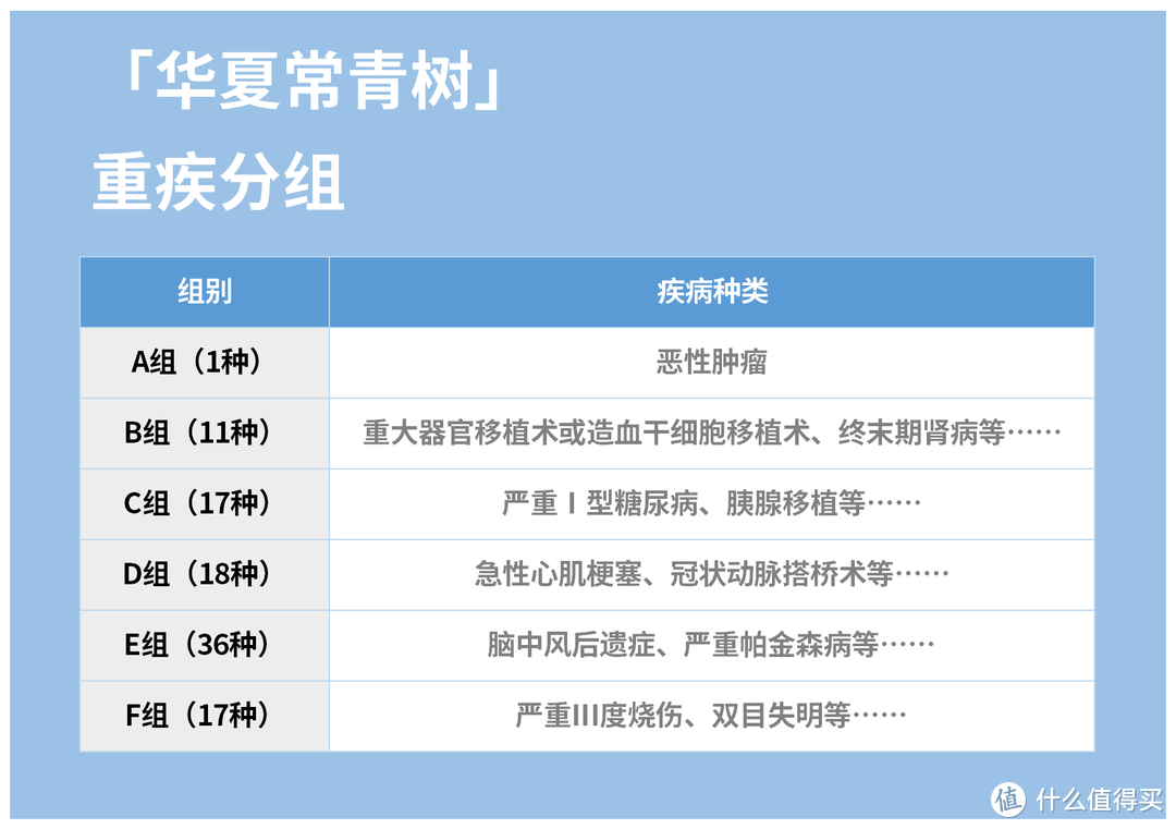 华夏常青树系列的重疾分组情况