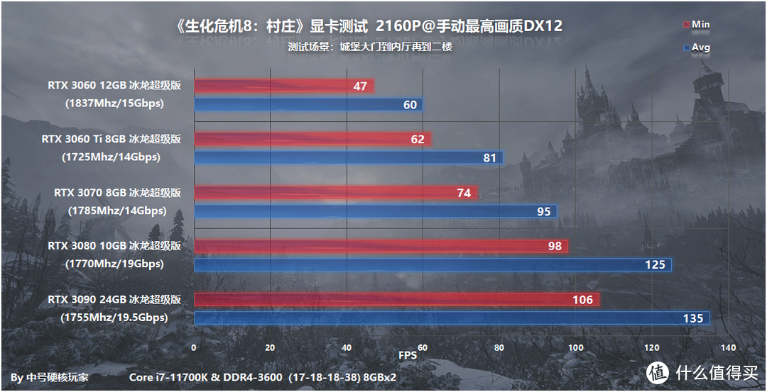 《生化危机8：村庄》—RE引擎依然给力，RTX 3060流畅2K光追 