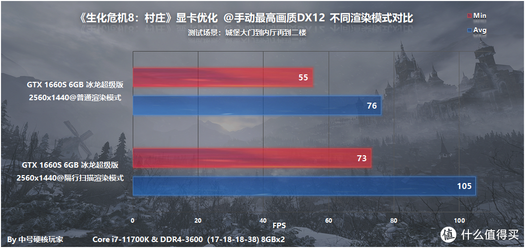 《生化危机8：村庄》—RE引擎依然给力，RTX 3060流畅2K光追 