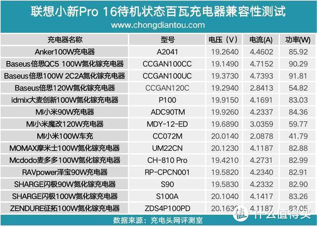 入手联想小新Pro16却不知如何选充电器？这有一份百瓦快充头兼容性测试报告