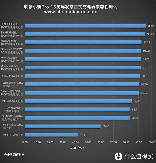 入手联想小新Pro16却不知如何选充电器？这有一份百瓦快充头兼容性测试报告