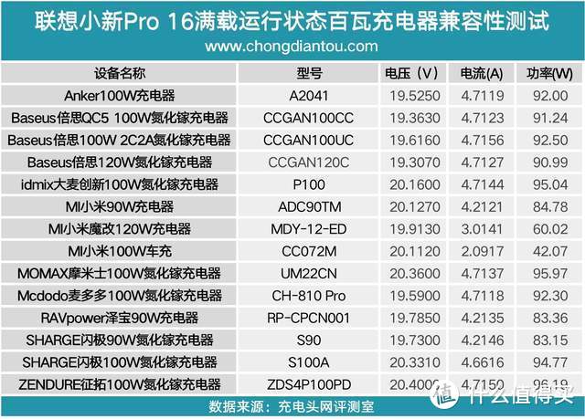 入手联想小新Pro16却不知如何选充电器？这有一份百瓦快充头兼容性测试报告