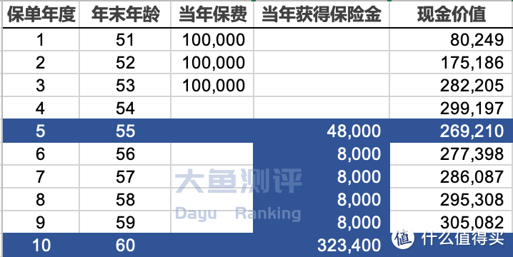 5款年金险推荐（5月榜单）