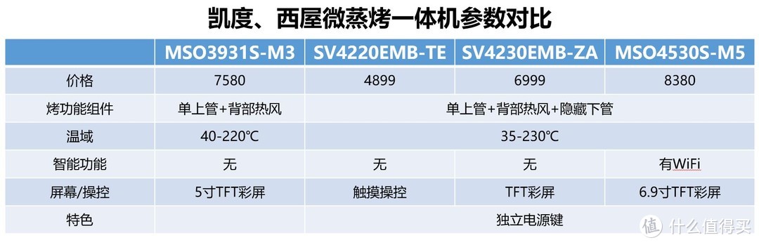 2021年618嵌入式微蒸烤一体机哪款值得买？