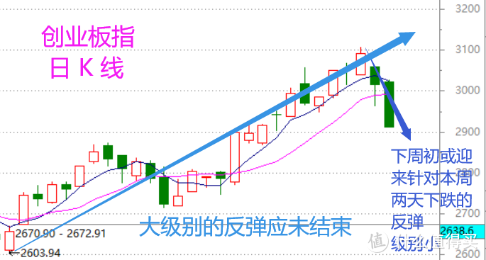 股市周总结：反弹过程中的调整（含视频版）