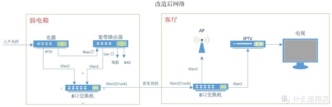 利用8口小交换机设置Vlan单线复用把IPTV和家庭宽带从弱电箱扩展到客厅