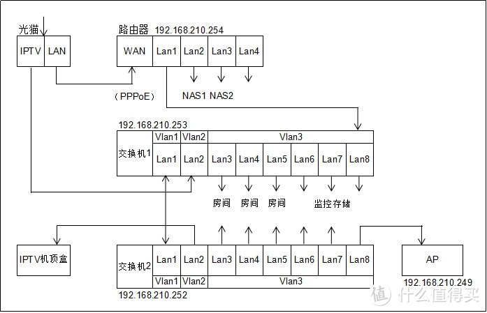 利用8口小交换机设置Vlan单线复用把IPTV和家庭宽带从弱电箱扩展到客厅