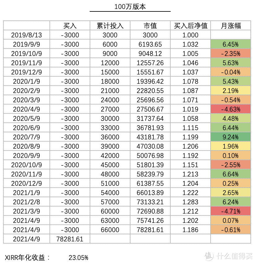 基金定投实盘第 22 期，2021 年 5 月分析与买卖