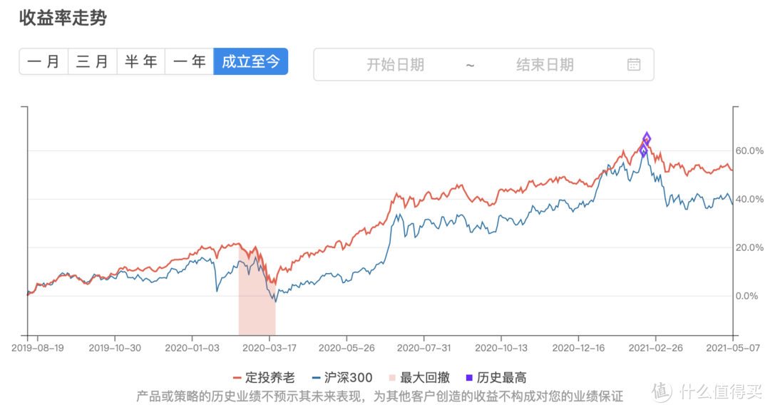 基金定投实盘第 22 期，2021 年 5 月分析与买卖