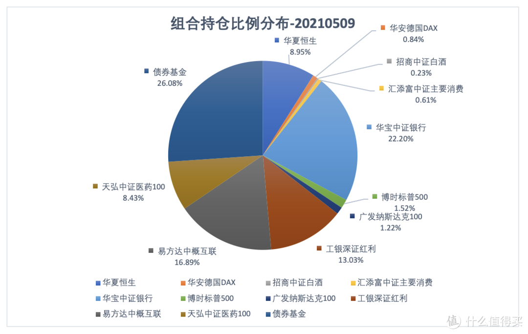 基金定投实盘第 22 期，2021 年 5 月分析与买卖