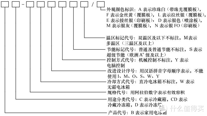 新型电冰箱型号的命名方法和定义