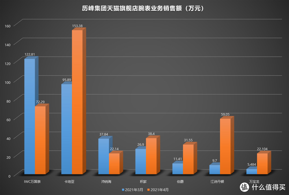 “钟表与奇迹”对天猫旗舰店的销售，真的有帮助吗？