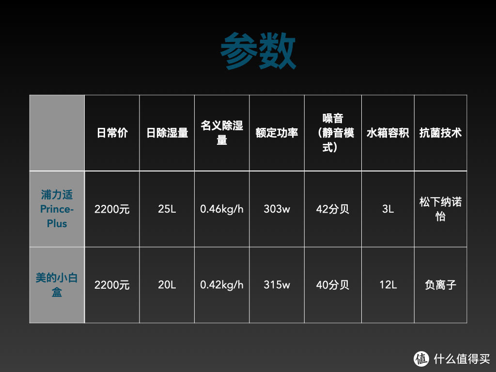 梅雨季节即将来临，除湿机怎么选？主流品牌除湿机横评-浦力适VS美的