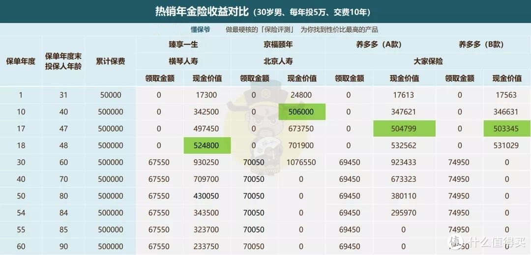 领钱超多的「养多多」年金险，真不要轻易买！