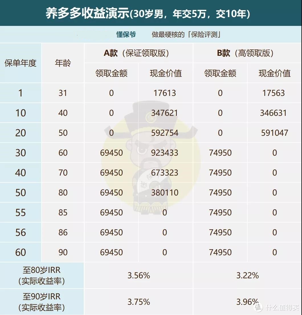 领钱超多的「养多多」年金险，真不要轻易买！