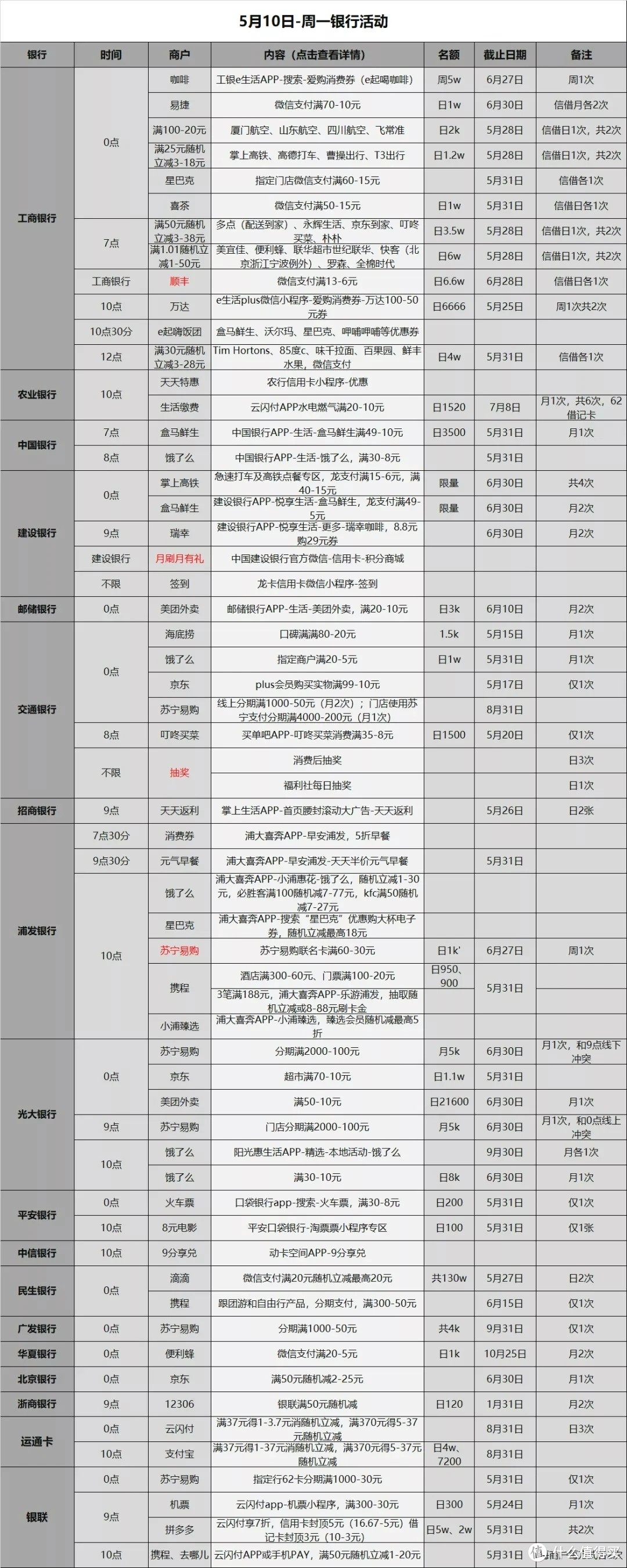 信用卡优惠活动分类汇总-2021.5.10