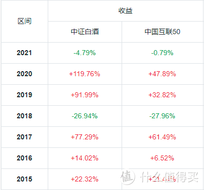 指数基金测评：1年收益120%+，中证白酒真的是印钞机吗？现在还能继续加仓吗？