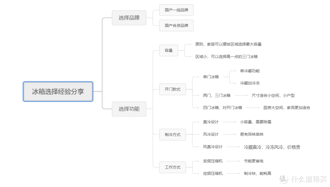 家用冰箱升级换代历史，如何选择适合自己的大冰箱。