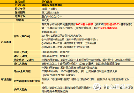 昆仑健康保普惠多倍版重疾险到底好不好