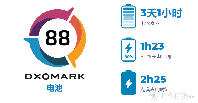 DXOMARK 新增手机电池测试项目，首批测试结果出炉，iPhone 12 Pro Max充电速度出色