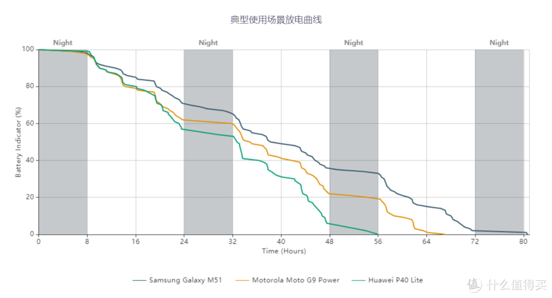 DXOMARK 新增手机电池测试项目，首批测试结果出炉，iPhone 12 Pro Max充电速度出色