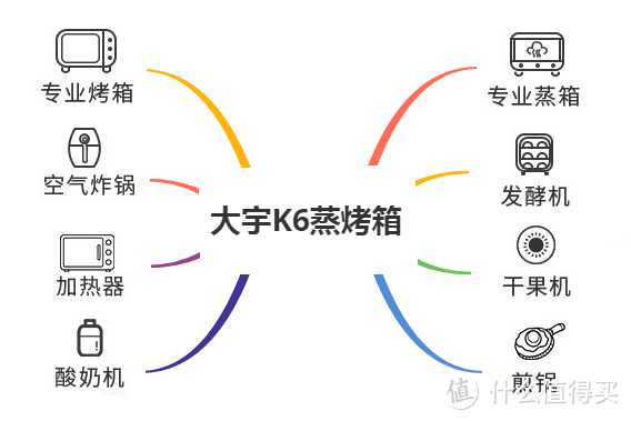 蒸烤箱可能是厨房中最实用的家电！颜值实力派大宇蒸烤箱深度体验