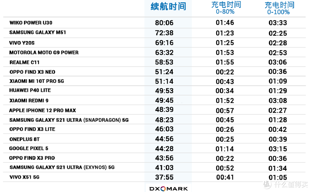 DXOMARK发布智能手机电池体验质量评分，iPhone12 Pro Max只得第四！