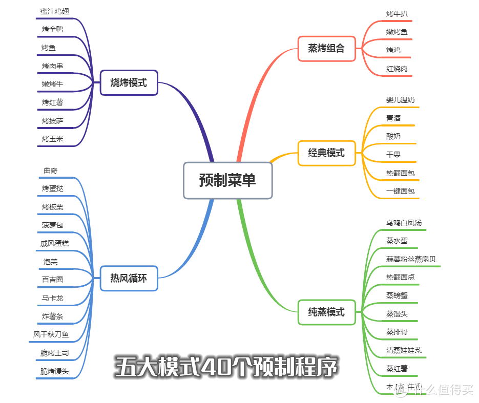 蒸烤箱可能是厨房中最实用的家电！颜值实力派大宇蒸烤箱深度体验