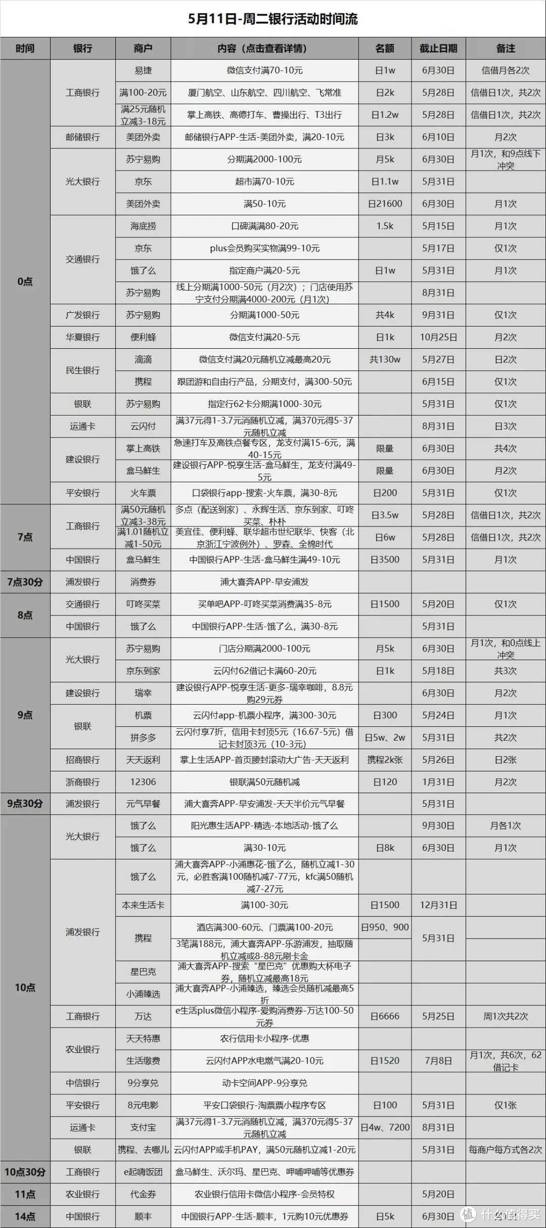 信用卡优惠活动分类汇总-2021.5.11