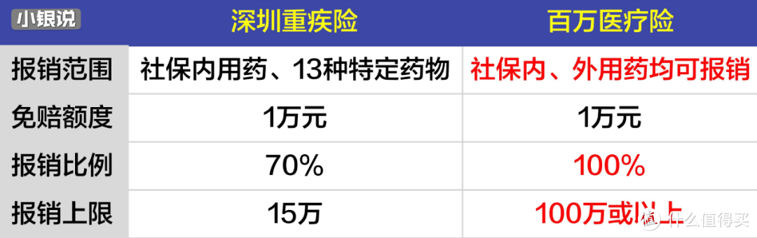 深圳重疾险39元/年，值得买吗？|对比商业保险