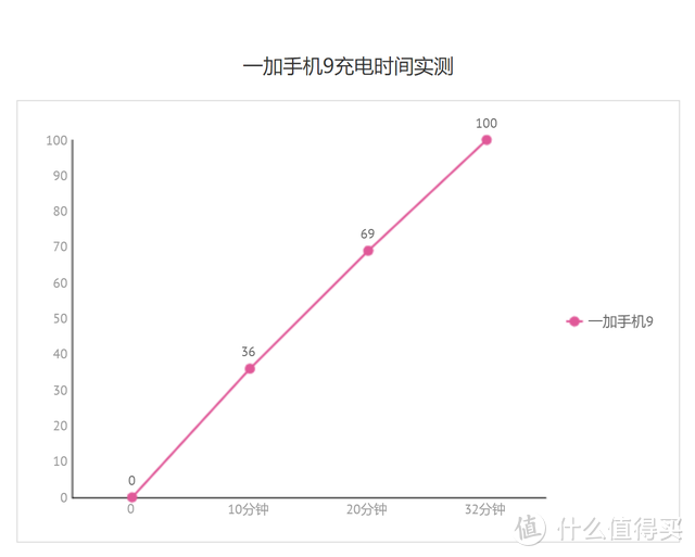 一加9，给老加油最好的八周年礼物丨附实测数据