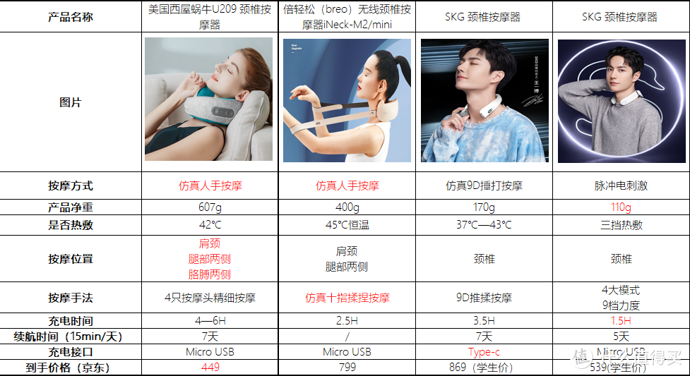 颈部按摩器智商税？斥巨资购入主流四款按摩器，真实体验给你真相