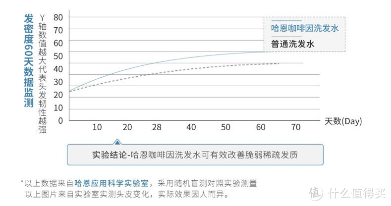 测试哈恩洗发水的防脱效果