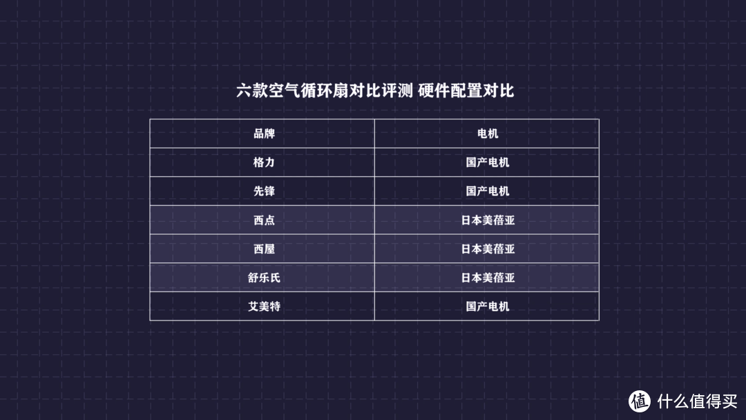 2021年电风扇该怎么选？六款主流空气循环扇对比评测