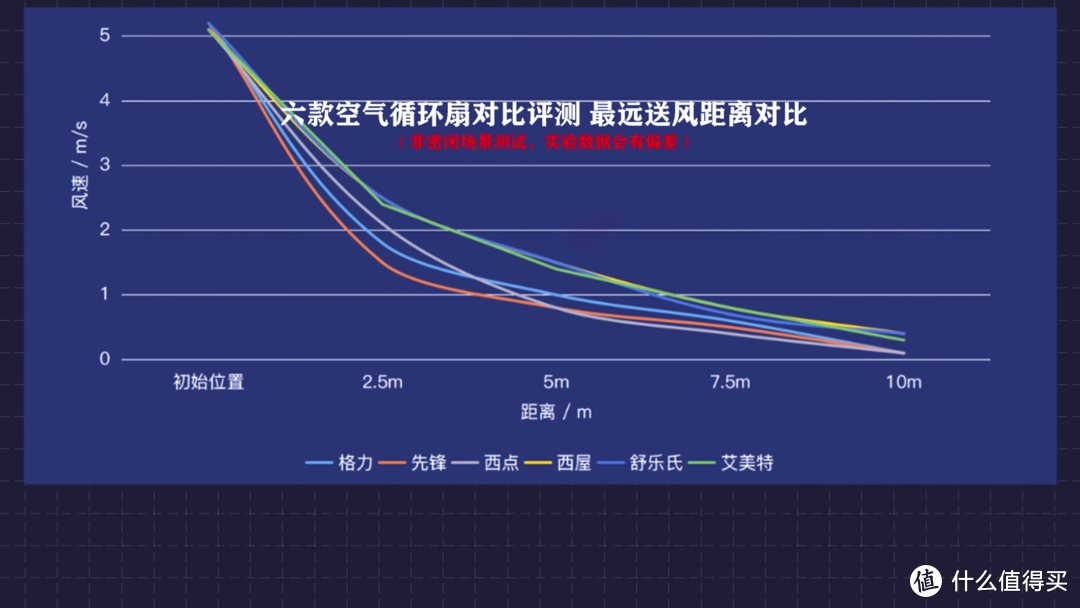 2021年电风扇该怎么选？六款主流空气循环扇对比评测