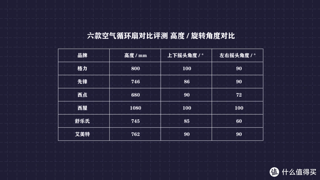 2021年电风扇该怎么选？六款主流空气循环扇对比评测