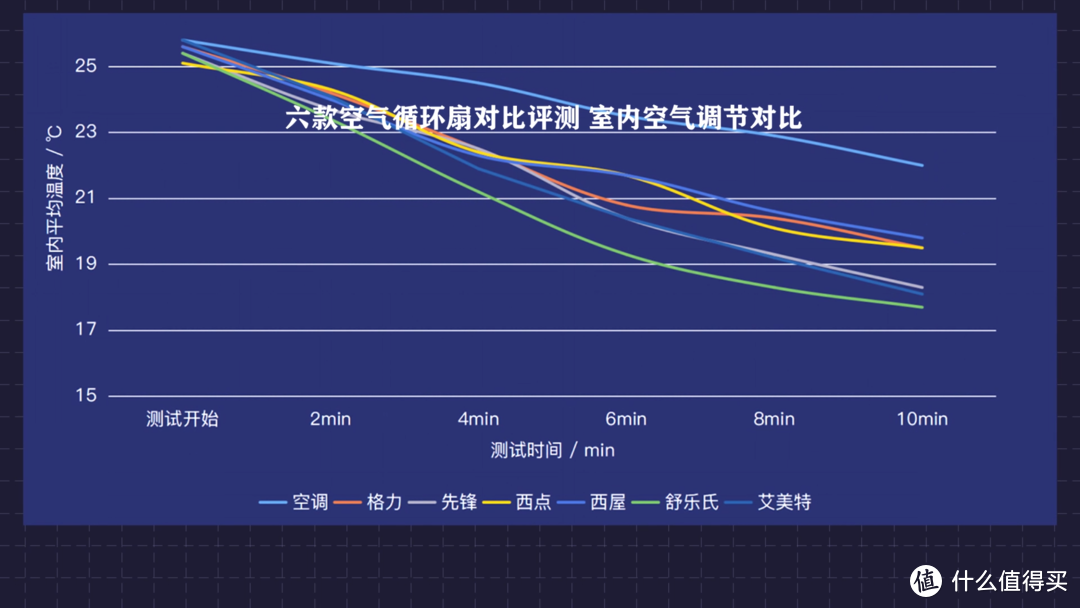 2021年电风扇该怎么选？六款主流空气循环扇对比评测