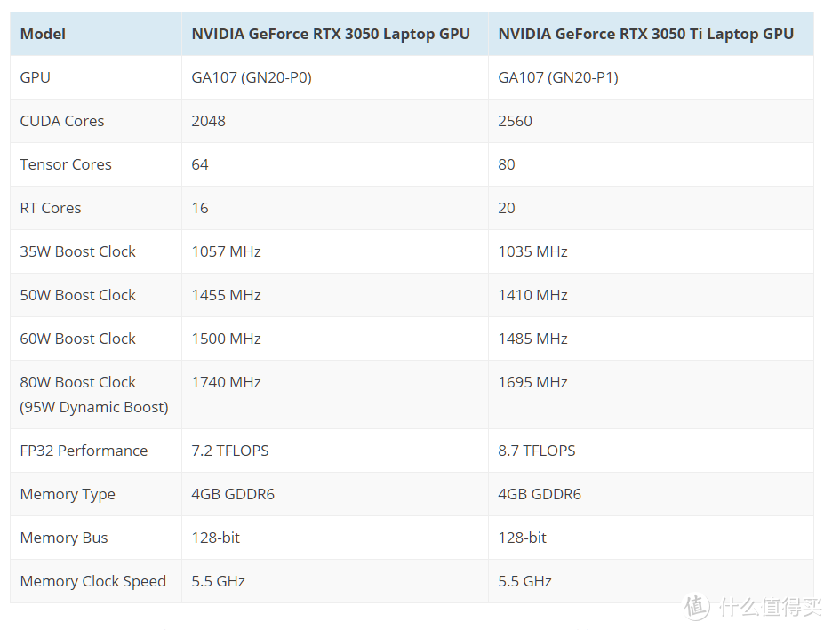 NVIDIA 发布 RTX 3050、RTX 3050 Ti 笔记本显卡