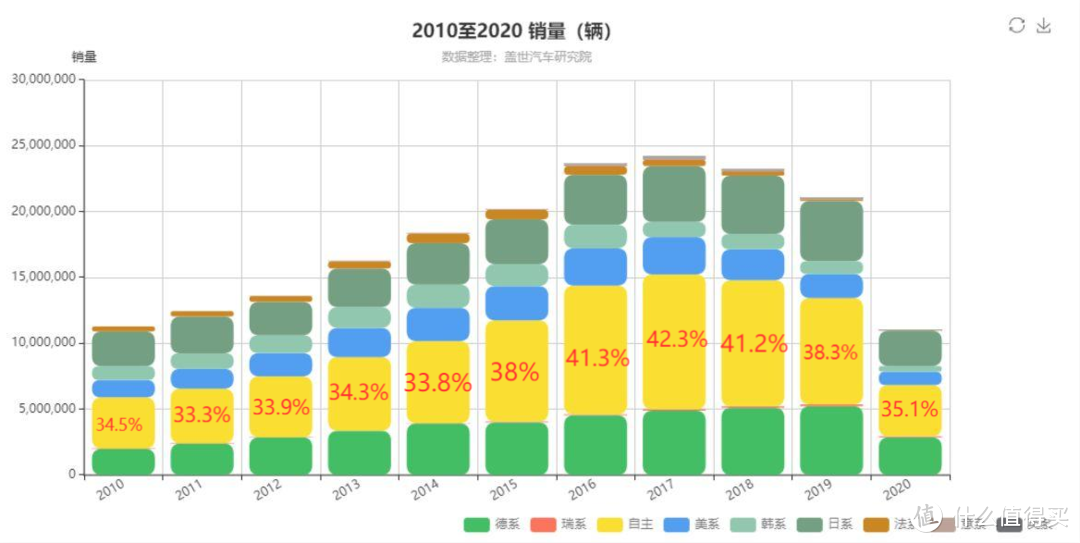 国产车卖得一年不如一年，但是呼声很高，国产车崛起是假象吗？