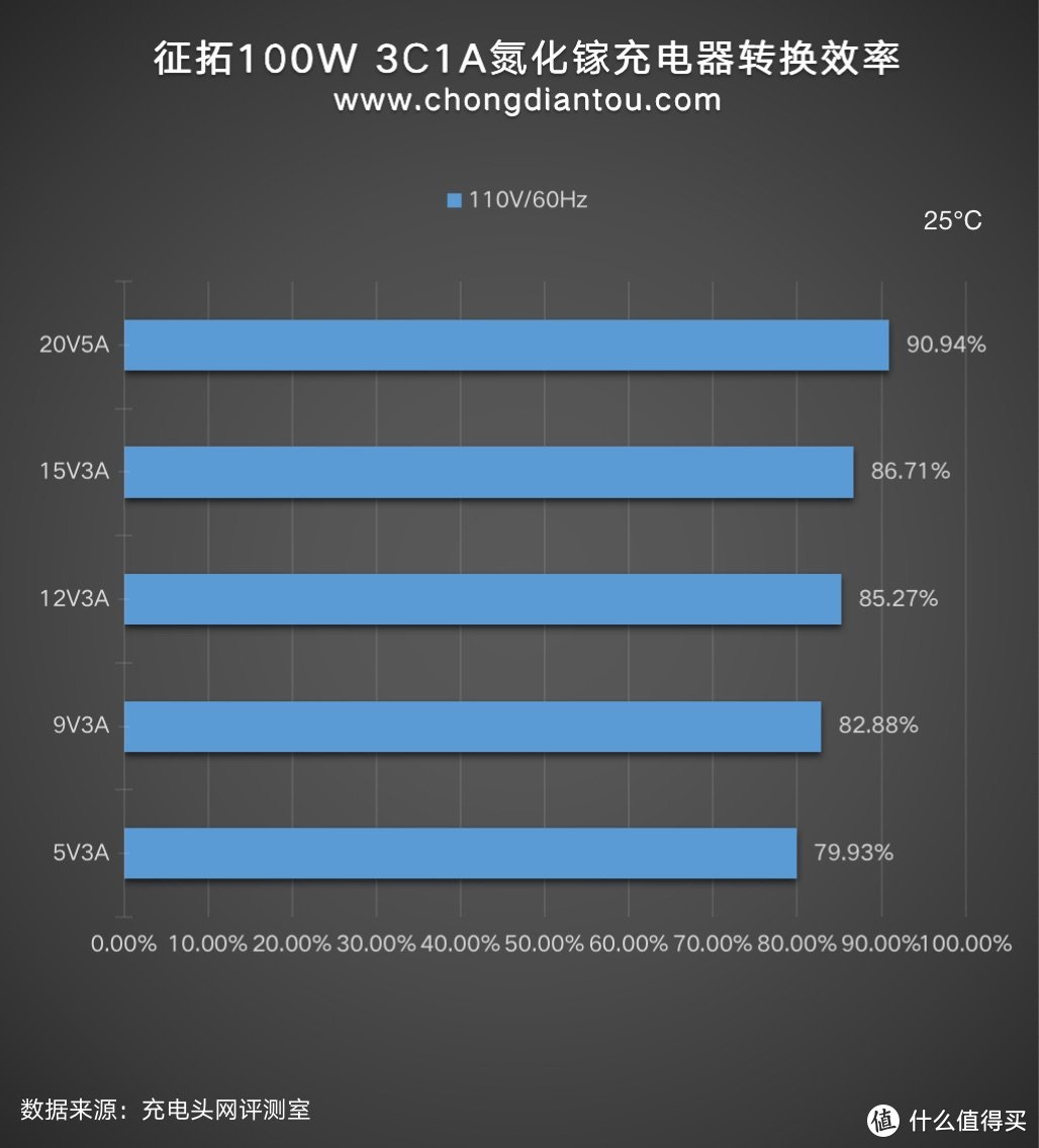 3C1A+多快充协议，ZENDURE征拓100W四口氮化镓充电器评测