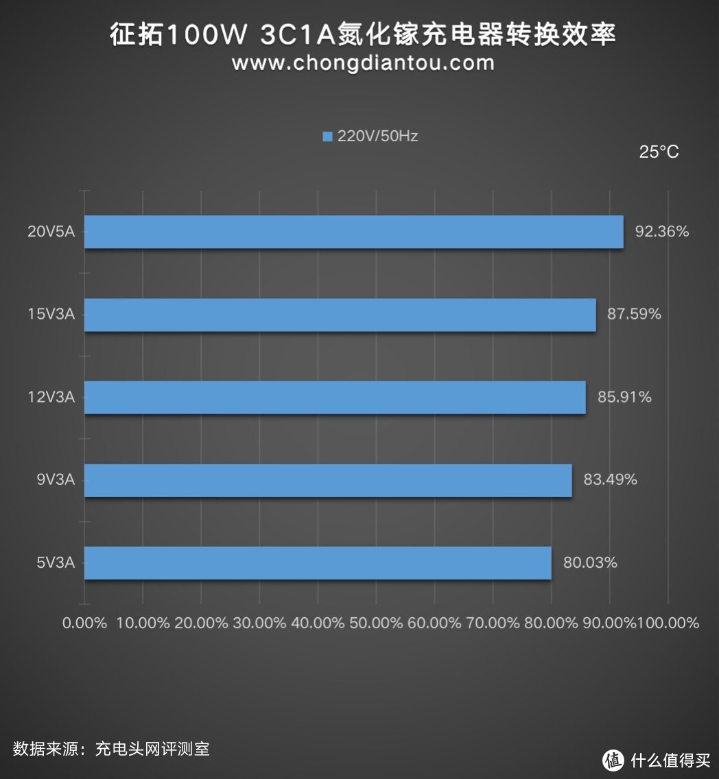 3C1A+多快充协议，ZENDURE征拓100W四口氮化镓充电器评测