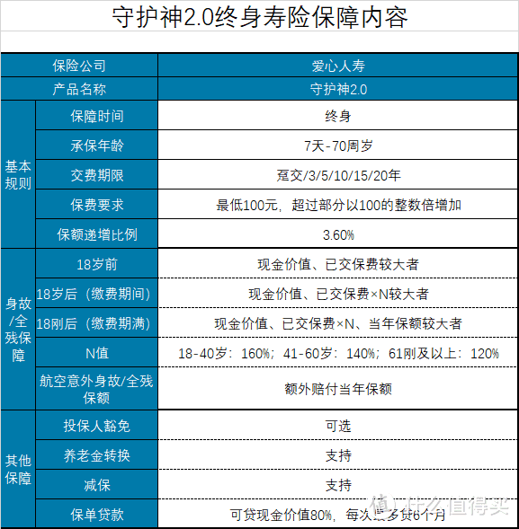 坤鹏论保：爱心守护神2.0收益怎么样？是否值得投保？