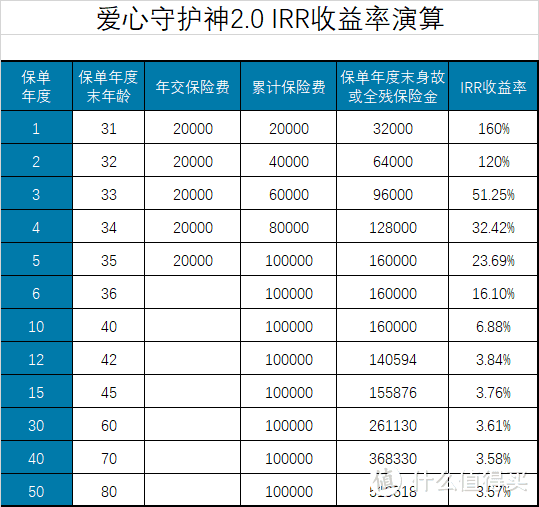 坤鹏论保：爱心守护神2.0收益怎么样？是否值得投保？