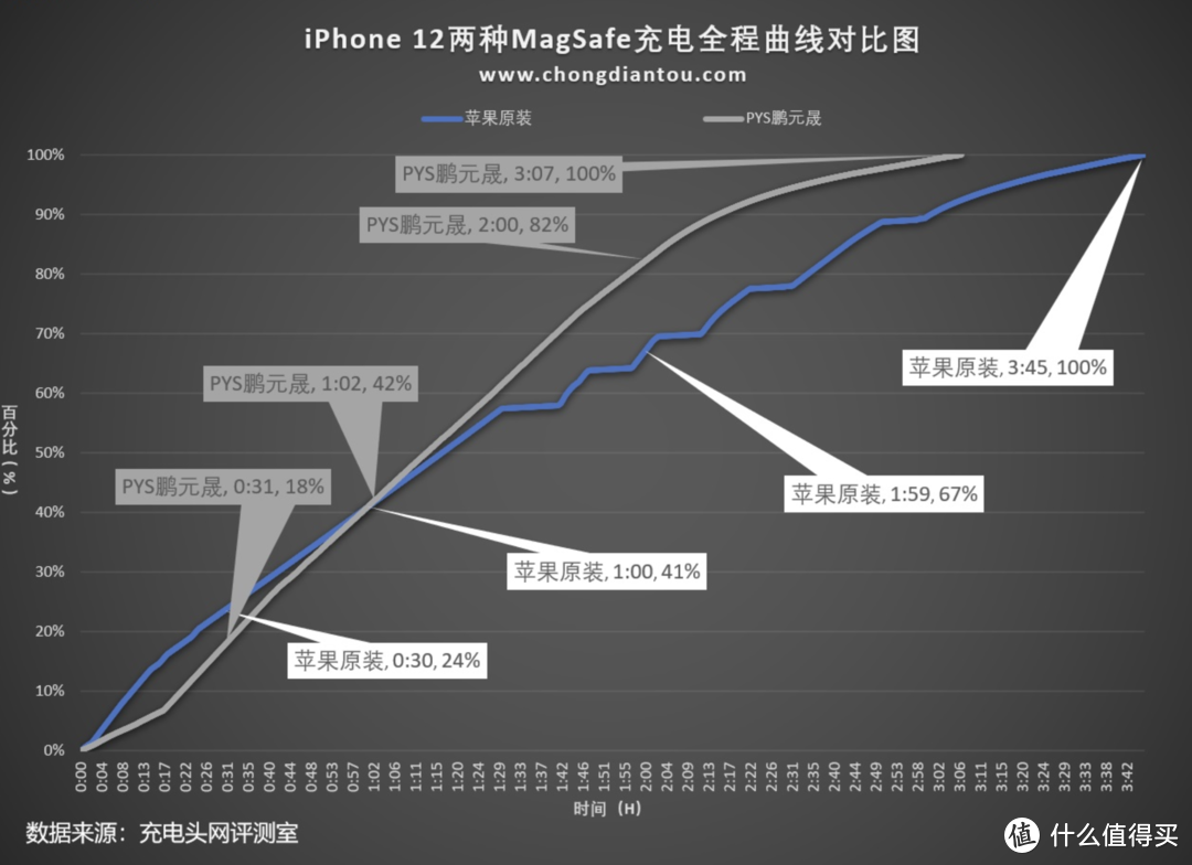 完美适配iPhone 12磁吸充电，PYS鹏元晟MagSafe磁吸无线充电器评测