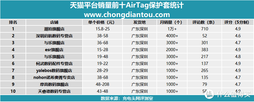 深圳是对苹果AirTag最好的城市，除了保护套甚至还有贴膜