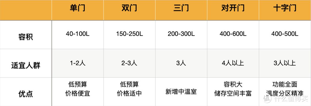 避免病从口入，从选对冰箱开始，别再让爸妈吃不新鲜的东西了！