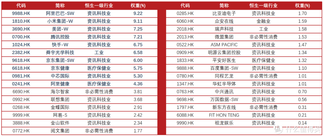 恒生科技指数成份股列表（截至2021.4.20）