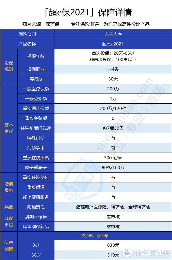 超e保2021保障怎么样？跟长期医疗险相比，值不值得入手？