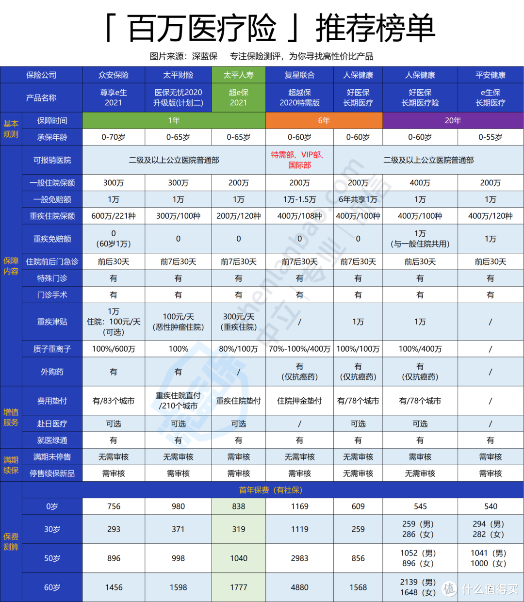 超e保2021保障怎么样？跟长期医疗险相比，值不值得入手？